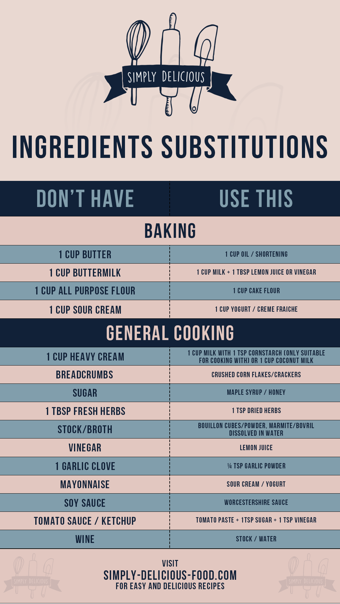 A list of ingredient substitutions for baking and cooking.